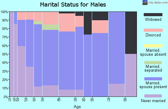 Tolono marital status for males