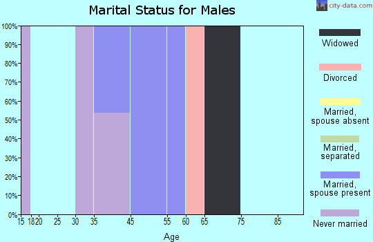 Hope marital status for males