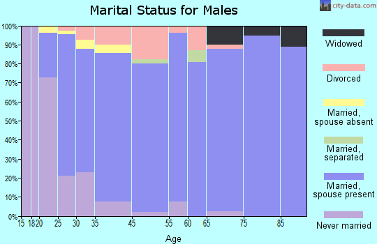 Tremont marital status for males