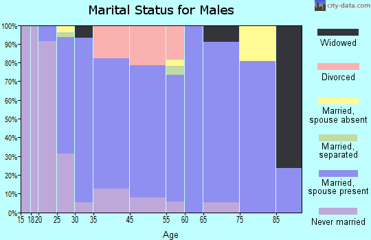 Trenton marital status for males