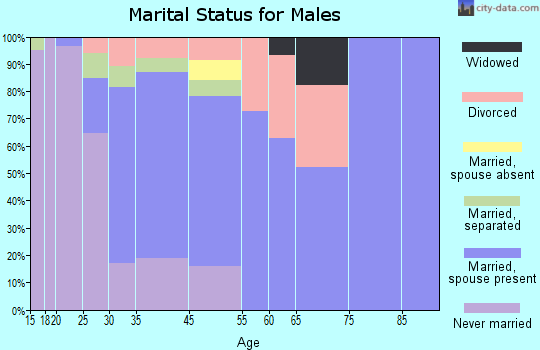University Park marital status for males