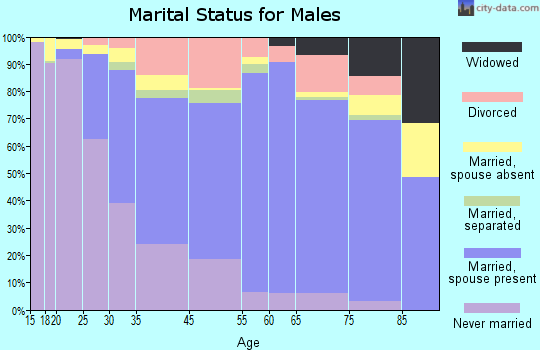 Urbana marital status for males