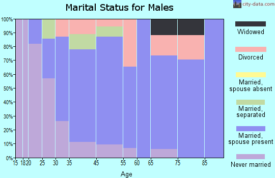 Valier marital status for males