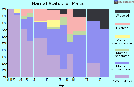 Venice marital status for males