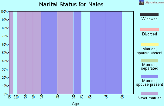 Hughes marital status for males