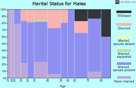 Vermont marital status for males