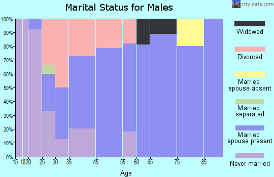 Versailles marital status for males