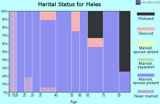 Victoria marital status for males