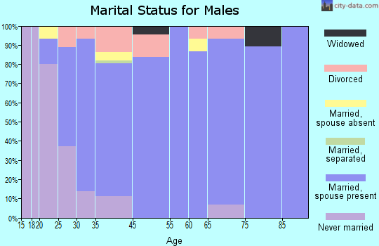 Viola marital status for males