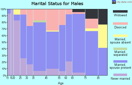Virginia marital status for males