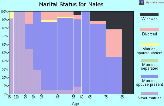 Wadsworth marital status for males