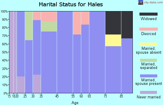 Waltonville marital status for males