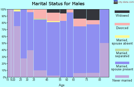 Warsaw marital status for males