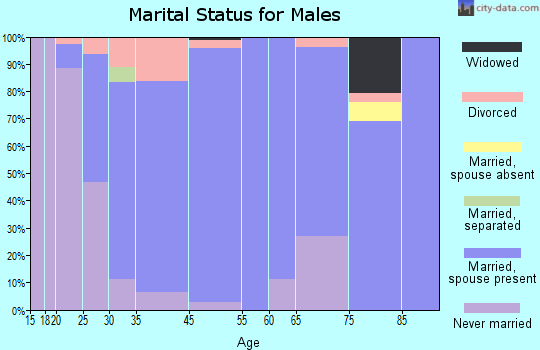 Washburn marital status for males