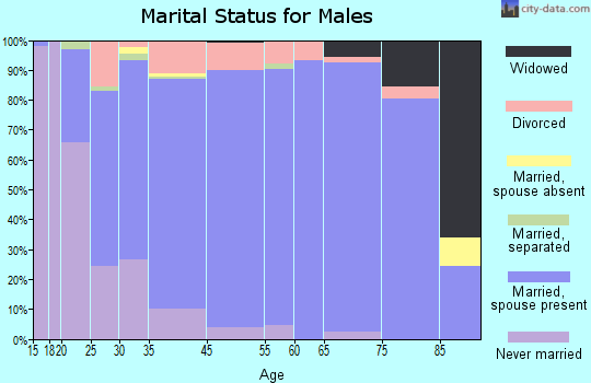 Washington marital status for males