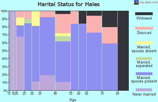 Calera marital status for males