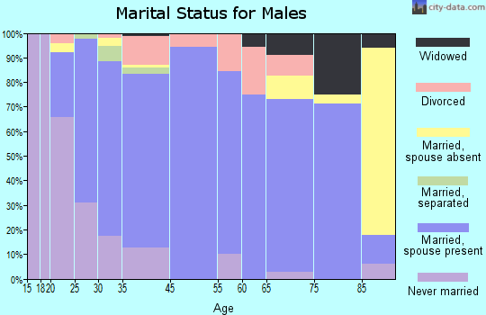 Waterloo marital status for males