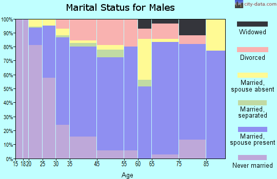 Wauconda marital status for males