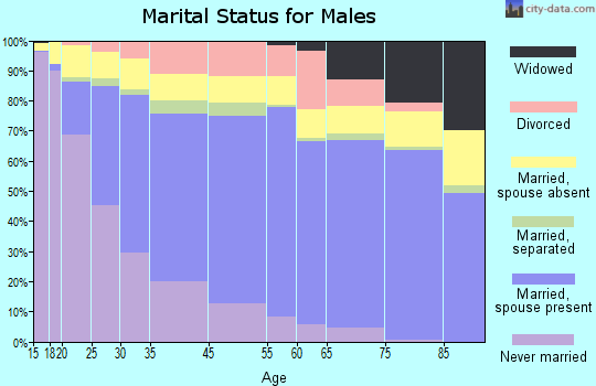 Waukegan marital status for males