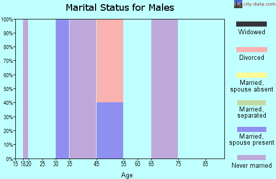 Igiugig marital status for males