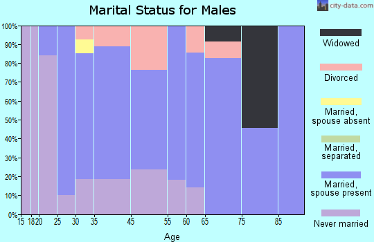 Weldon marital status for males