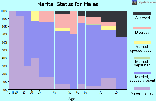 Wenona marital status for males