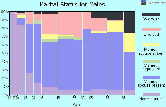 West Frankfort marital status for males
