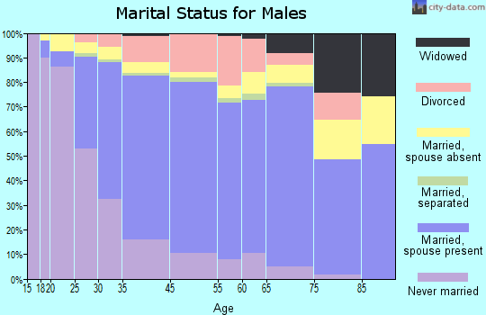 Westmont marital status for males
