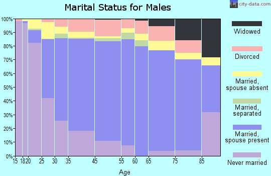 Wheeling marital status for males