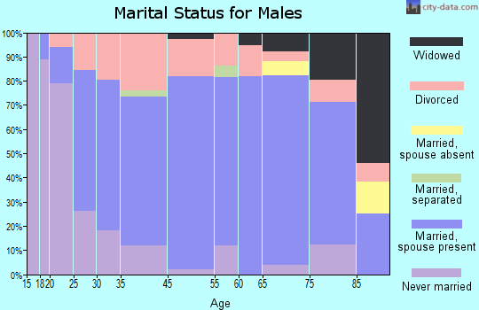 White Hall marital status for males