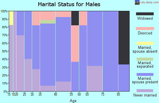 Williamsfield marital status for males