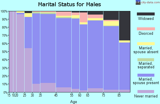 Wilmette marital status for males