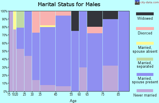 Wilsonville marital status for males
