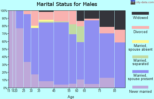 Winchester marital status for males