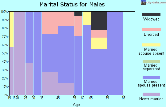 Kachemak marital status for males