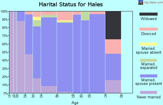 Winthrop Harbor marital status for males