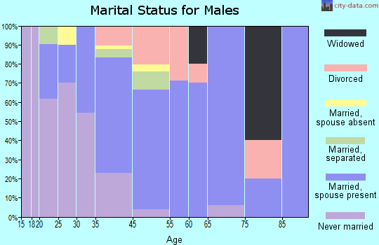 Kake marital status for males