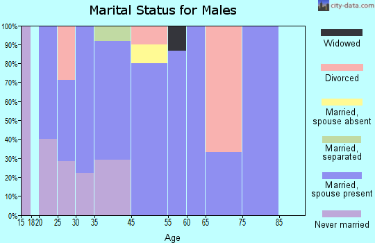 Woodland marital status for males