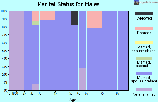 Woodlawn marital status for males
