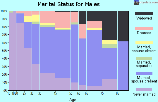 Worth marital status for males