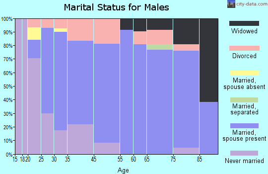 Wyoming marital status for males