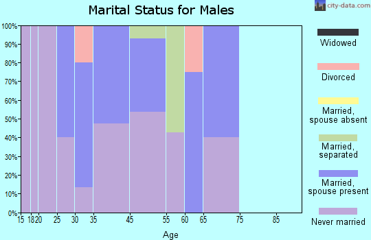 Kaktovik marital status for males