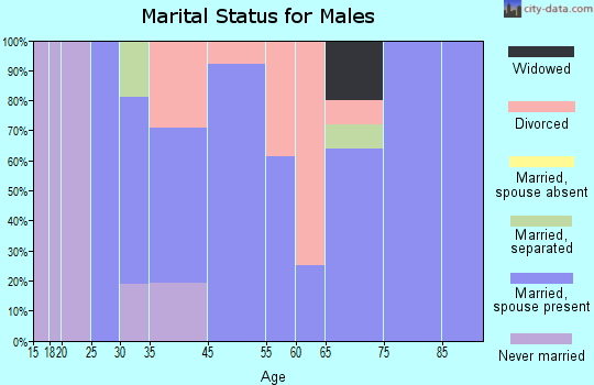 Xenia marital status for males