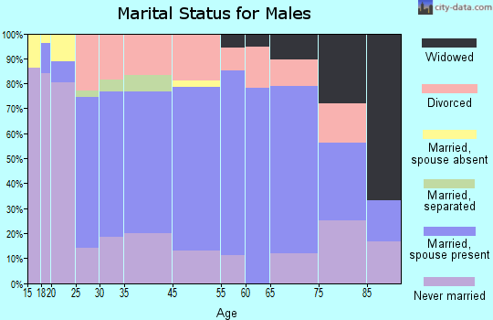 Zeigler marital status for males