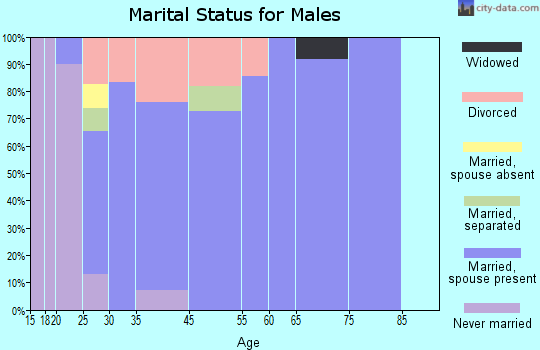 Advance marital status for males
