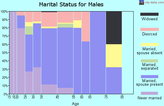 Kalifornsky marital status for males