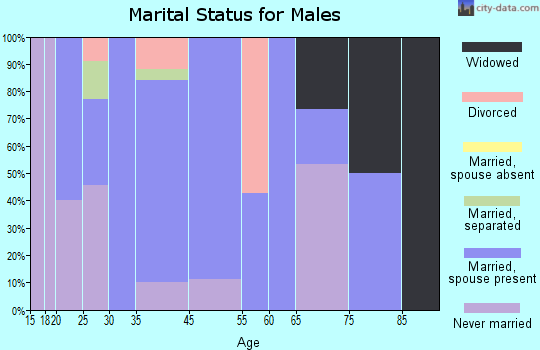 Amo marital status for males