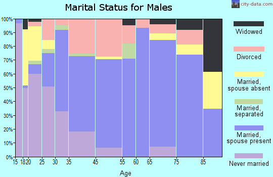 Angola marital status for males