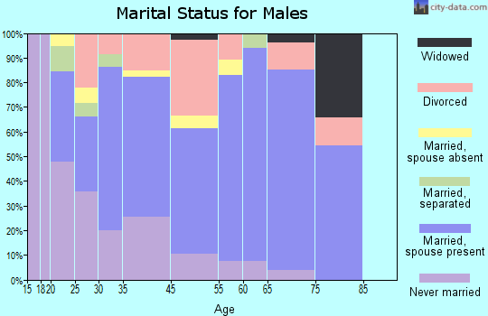 Aurora marital status for males