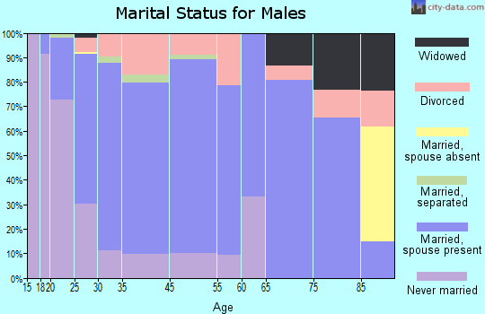Avilla marital status for males